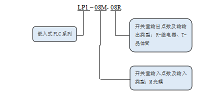 KEWEI科威LP1系列PLC命名規則.png