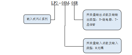 KEWEI科威LP2系列PLC命名規(guī)則.png